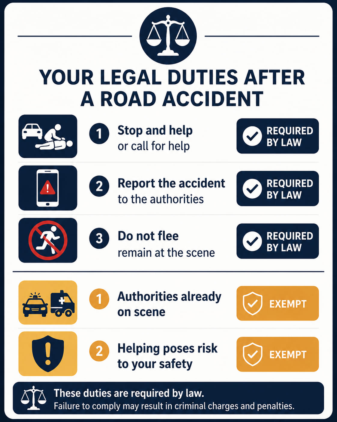 A legal notice card with a scale-of-justice icon at the top. Three obligation rows with a mandatory badge: (1) Stop and help victims or call for help; (2) Report the accident so aid can reach victims; (3) Do not flee - stay and cooperate with authorities. Below a dividing line, two exemption rows with an amber "Exempt" badge: (1) Authorities already present at scene; (2) Helping poses a risk to your own safety. Clean legal document aesthetic, white background.
