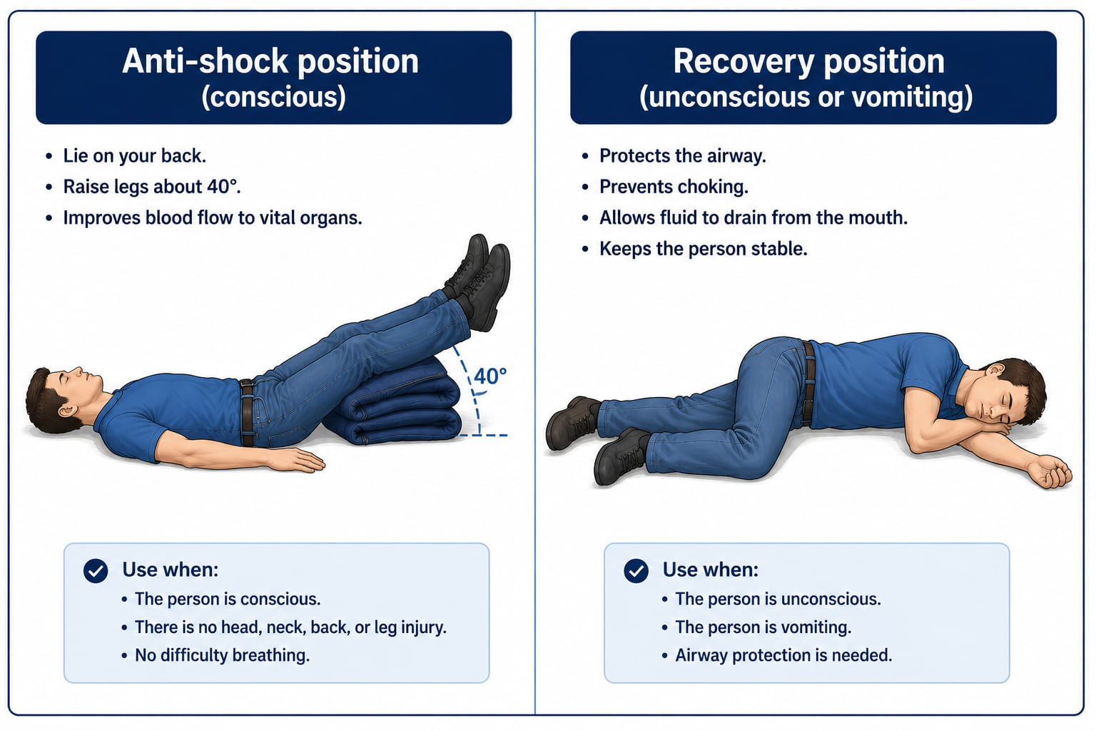 A two-panel medical diagram. Left panel: a conscious victim lying flat on their back, legs raised on a rolled jacket or surface at approximately 30-45 degrees - label "Anti-shock position (conscious)". Right panel: the same person unconscious/vomiting, placed on their side in the recovery position - label "Recovery position (unconscious or vomiting)". Both panels use a clear side-view perspective with callout labels.