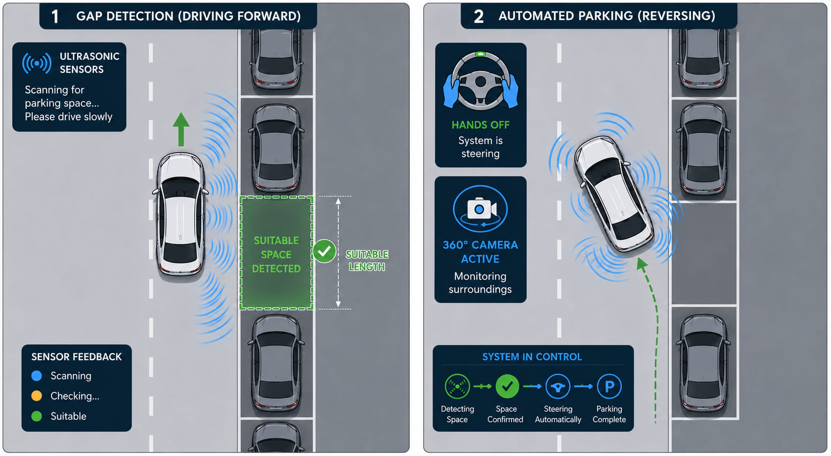 A top-down sequence diagram. Left: a car driving slowly past a row of parked cars, ultrasonic sensor arcs sweeping the side to measure gap length - a gap large enough is highlighted green. Right: the same car now automatically steering into the space (curved steering path arrow shown), while the driver's hands are off the wheel. Four sensor rings on all bumpers show the active detection zones. A camera icon shows the 360° surround view active.