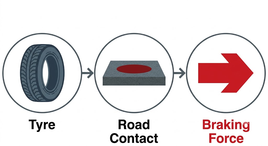 A simple flow diagram showing the relationship between the three components: tyre to road contact patch to braking force, with arrows linking each stage