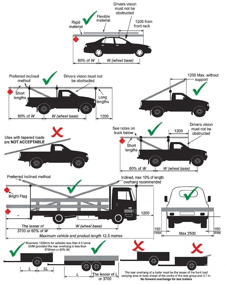 Combined top-down and side-view diagram of a vehicle with a protruding load, showing the 10% rear overhang rule, the 15% exception for indivisible loads, lateral projection limits, and the position of the V-20 sign on the overhang