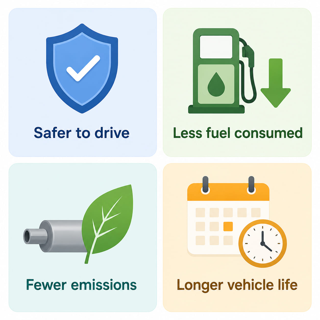 A 2×2 icon benefits card. Top-left: a shield icon - "Safer to drive". Top-right: a fuel pump with a downward green arrow - "Less fuel consumed". Bottom-left: a green leaf with an exhaust pipe - "Fewer emissions". Bottom-right: a calendar with a clock showing years - "Longer vehicle life". Each cell has a soft pastel background and a short label. Clean flat design.