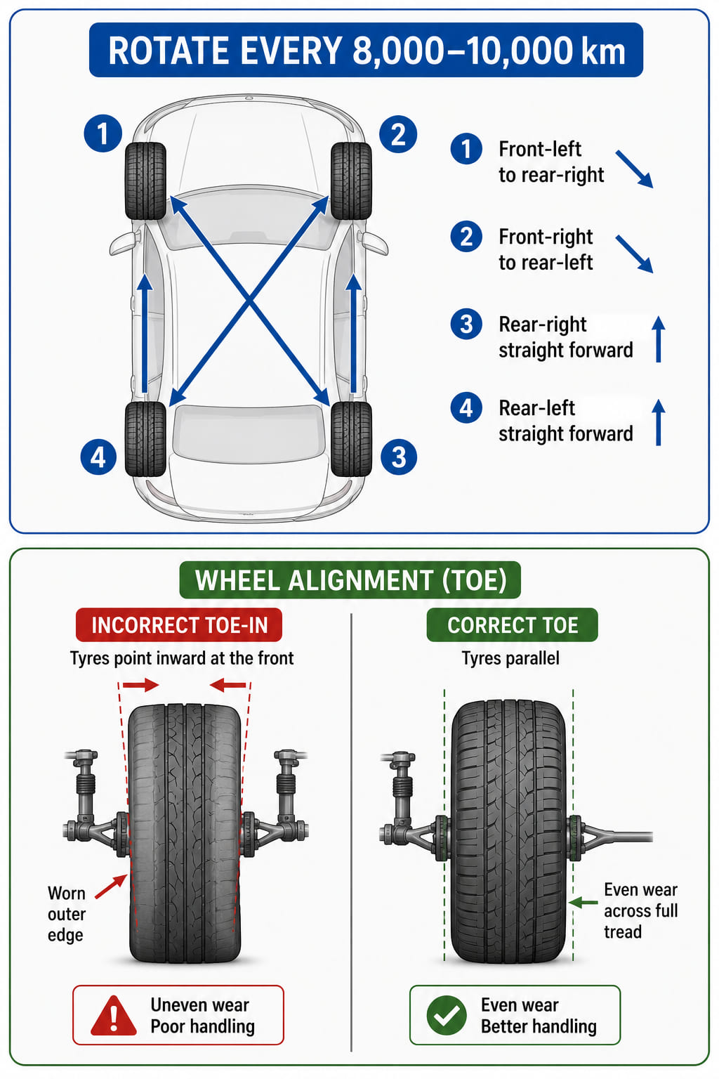 Two sub-diagrams. Top: a tyre rotation pattern showing a car with numbered tyre positions (1-4). Arrows show the standard cross-rotation pattern: front-left goes to rear-right, front-right goes to rear-left, rear tyres move straight forward. A label reads "Rotate every 8,000-10,000 km". Bottom: a wheel alignment before/after comparison - left shows uneven tyre wear (outer edge worn, arrow showing toe-in misalignment); right shows even wear (correctly aligned wheel, parallel to road direction).