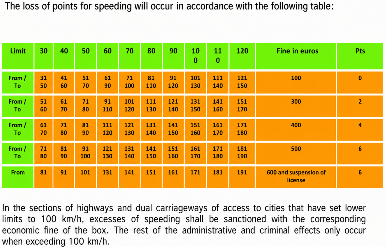 Spain Speeding Fines 2026: Costs and Penalty Points